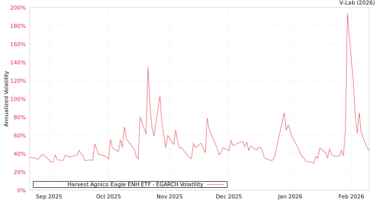 graph of Harvest Agnico Eagle ENH ETF EGARCH