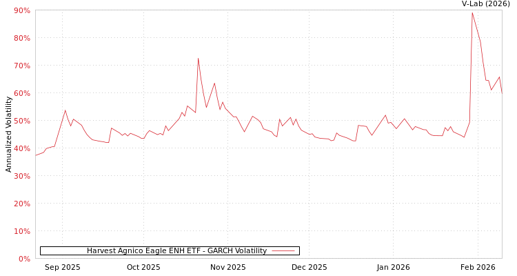 graph of Harvest Agnico Eagle ENH ETF GARCH
