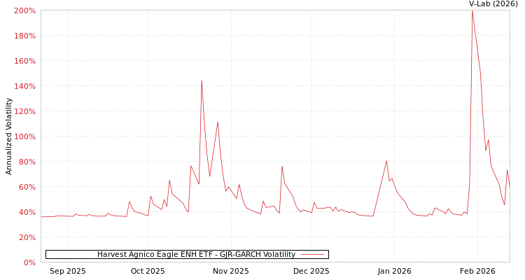 graph of Harvest Agnico Eagle ENH ETF GJR-GARCH