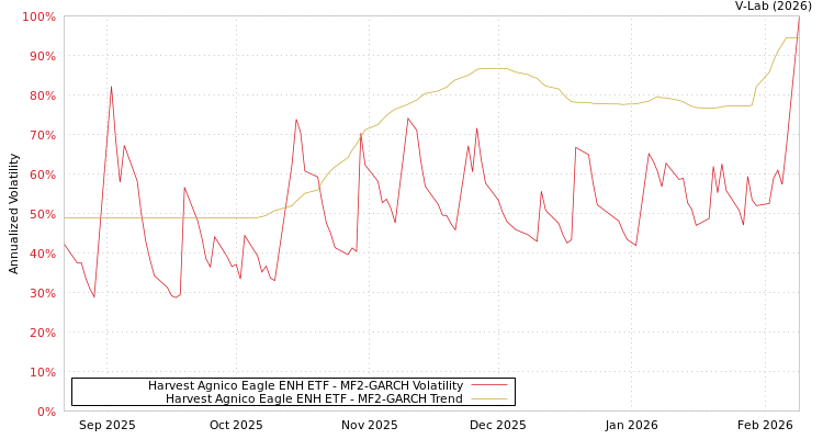graph of Harvest Agnico Eagle ENH ETF MF2-GARCH