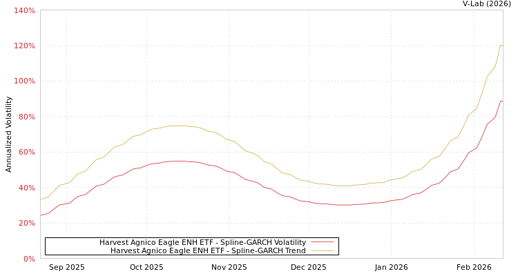 graph of Harvest Agnico Eagle ENH ETF SGARCH