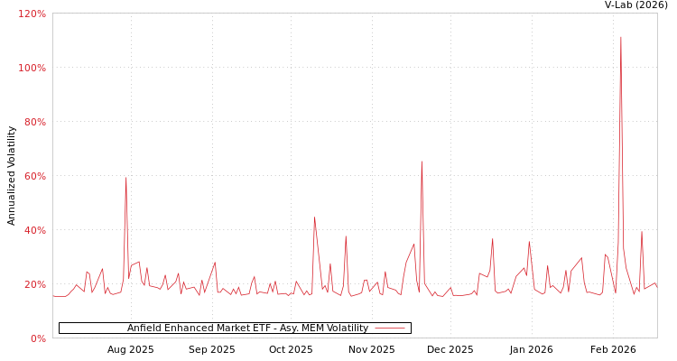 graph of Anfield Enhanced Market ETF AMEM