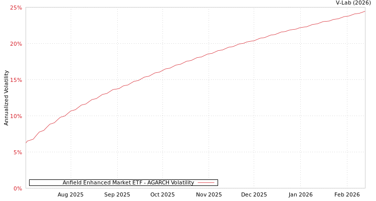 graph of Anfield Enhanced Market ETF AGARCH