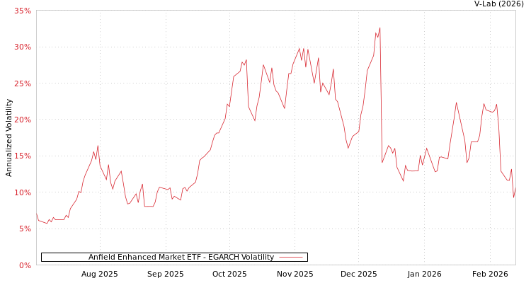 graph of Anfield Enhanced Market ETF EGARCH