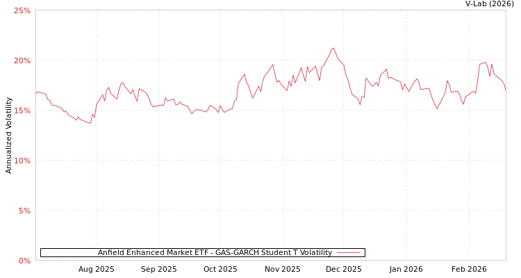 graph of Anfield Enhanced Market ETF GAS-GARCH-T