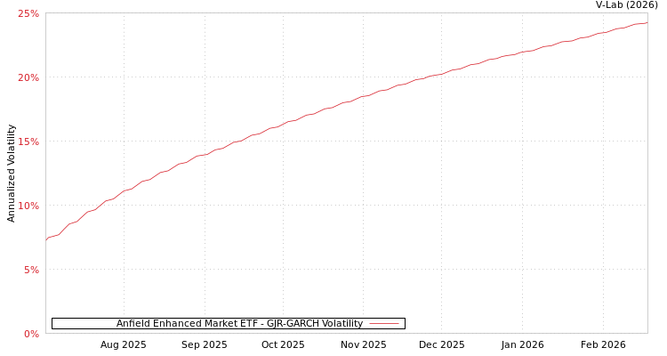 graph of Anfield Enhanced Market ETF GJR-GARCH