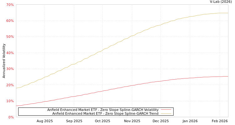 graph of Anfield Enhanced Market ETF S0GARCH