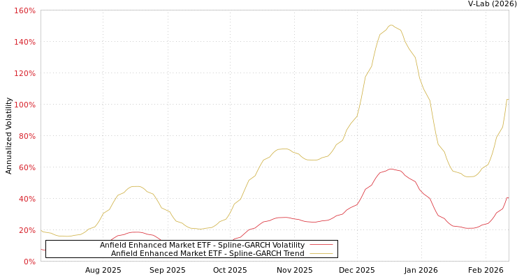 graph of Anfield Enhanced Market ETF SGARCH