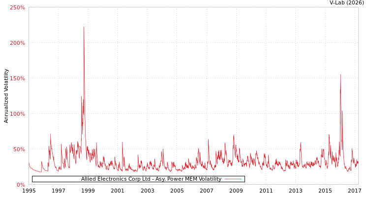 graph of Allied Electronics Corp Ltd APMEM