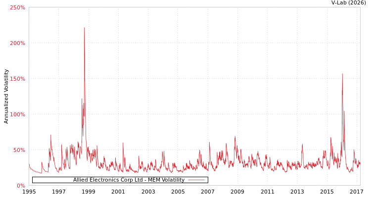 graph of Allied Electronics Corp Ltd MEM