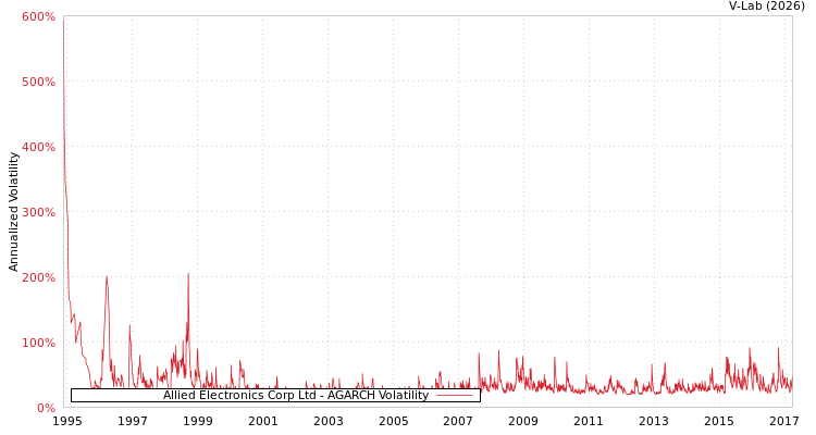 graph of Allied Electronics Corp Ltd AGARCH