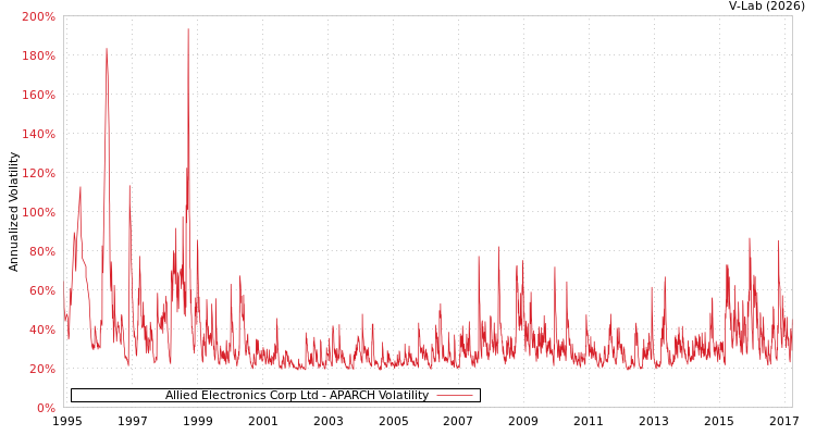 graph of Allied Electronics Corp Ltd APARCH