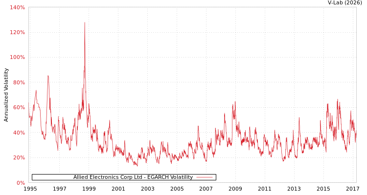 graph of Allied Electronics Corp Ltd EGARCH