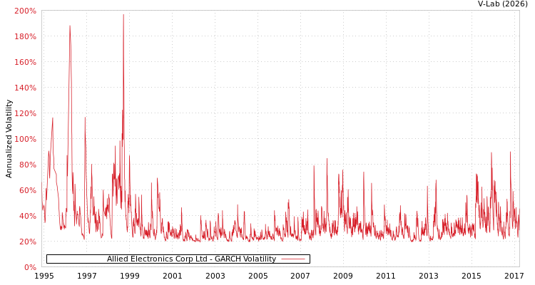 graph of Allied Electronics Corp Ltd GARCH