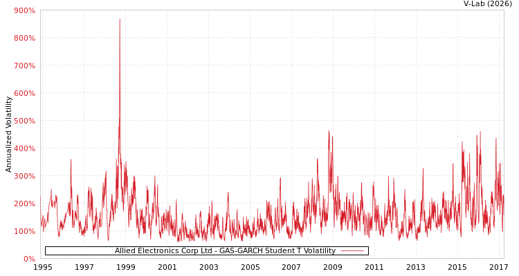 graph of Allied Electronics Corp Ltd GAS-GARCH-T