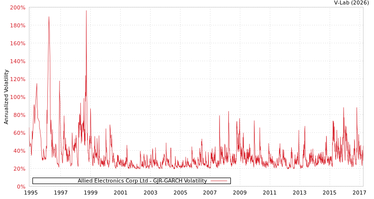 graph of Allied Electronics Corp Ltd GJR-GARCH