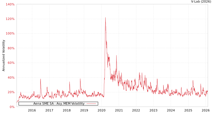 graph of Aena SME SA AMEM