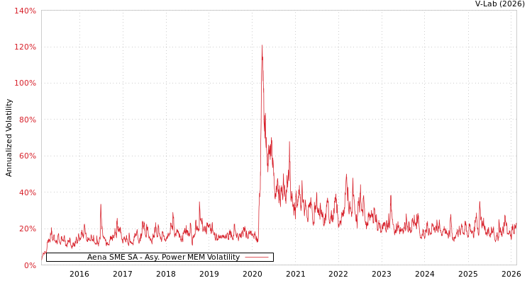 graph of Aena SME SA APMEM