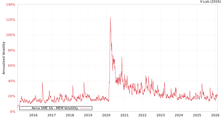 graph of Aena SME SA MEM