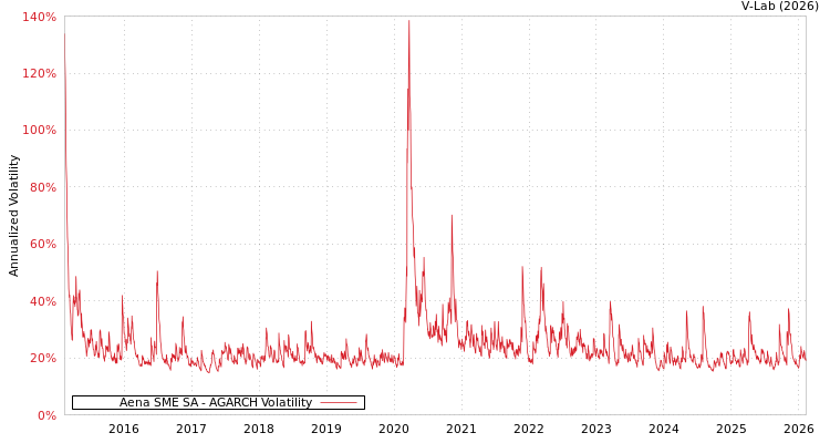graph of Aena SME SA AGARCH