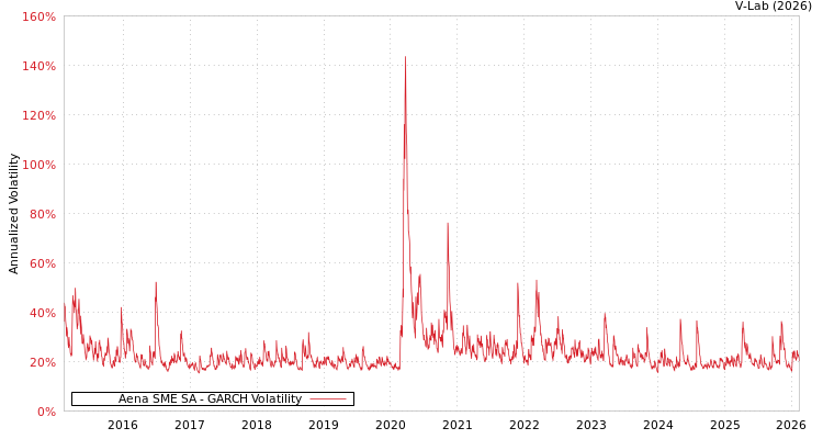 graph of Aena SME SA GARCH