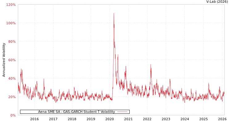 graph of Aena SME SA GAS-GARCH-T
