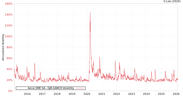 graph of Aena SME SA GJR-GARCH