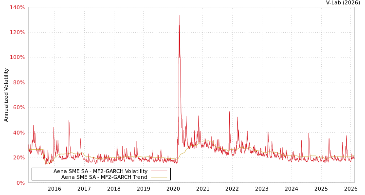 graph of Aena SME SA MF2-GARCH
