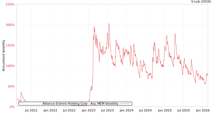graph of Alliance Entmnt Holding Corp AMEM