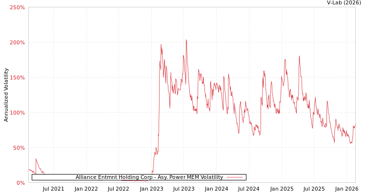 graph of Alliance Entmnt Holding Corp APMEM