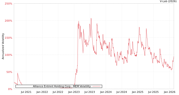 graph of Alliance Entmnt Holding Corp MEM