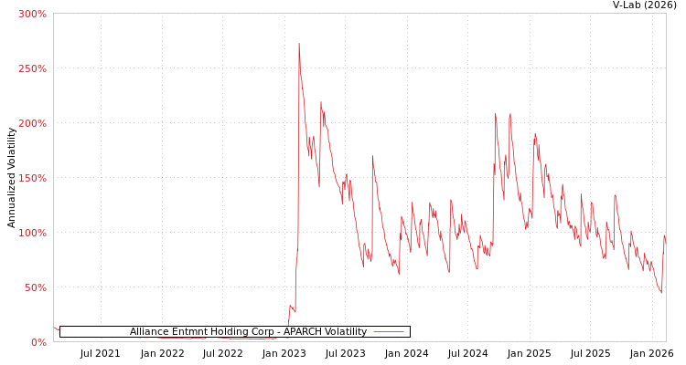 graph of Alliance Entmnt Holding Corp APARCH