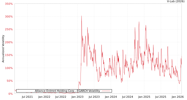 graph of Alliance Entmnt Holding Corp EGARCH