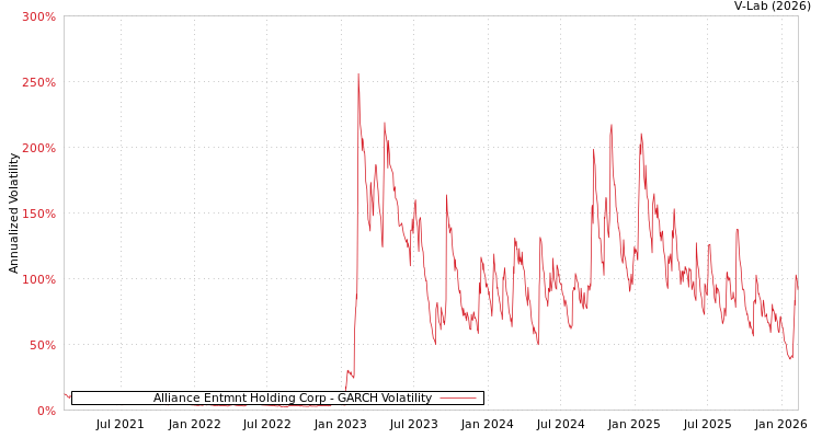 graph of Alliance Entmnt Holding Corp GARCH