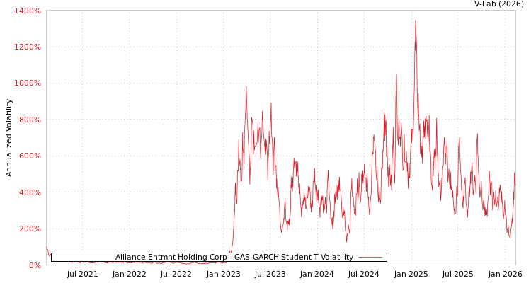graph of Alliance Entmnt Holding Corp GAS-GARCH-T