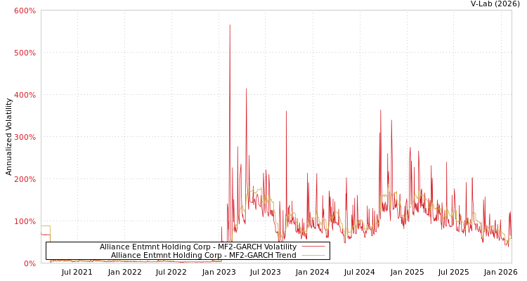 graph of Alliance Entmnt Holding Corp MF2-GARCH