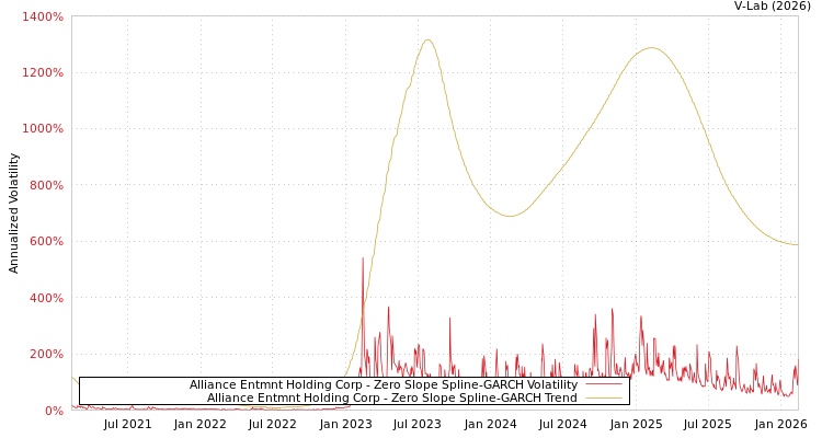 graph of Alliance Entmnt Holding Corp S0GARCH