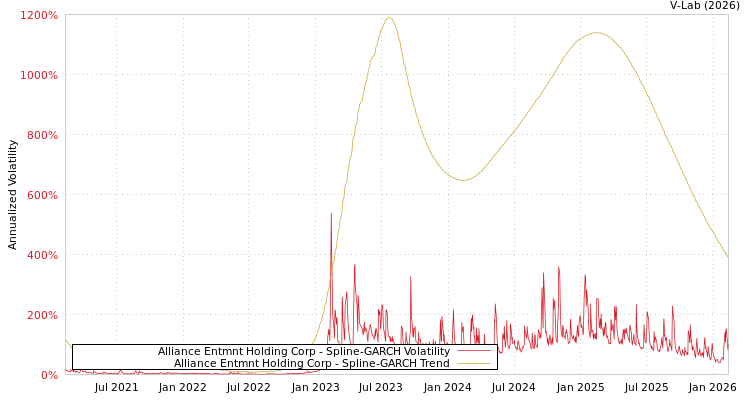 graph of Alliance Entmnt Holding Corp SGARCH