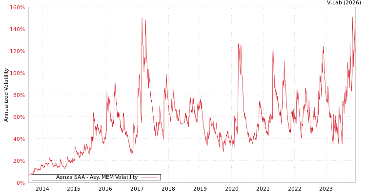 graph of Aenza SAA AMEM