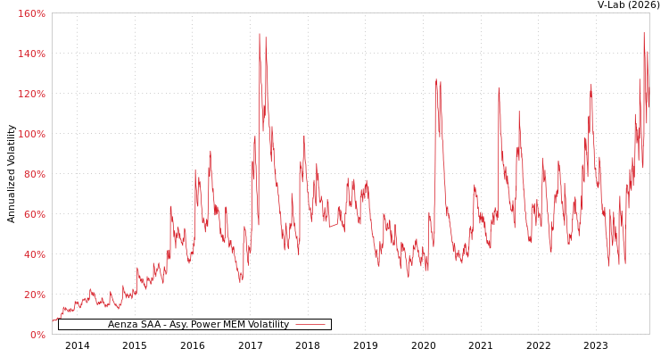 graph of Aenza SAA APMEM