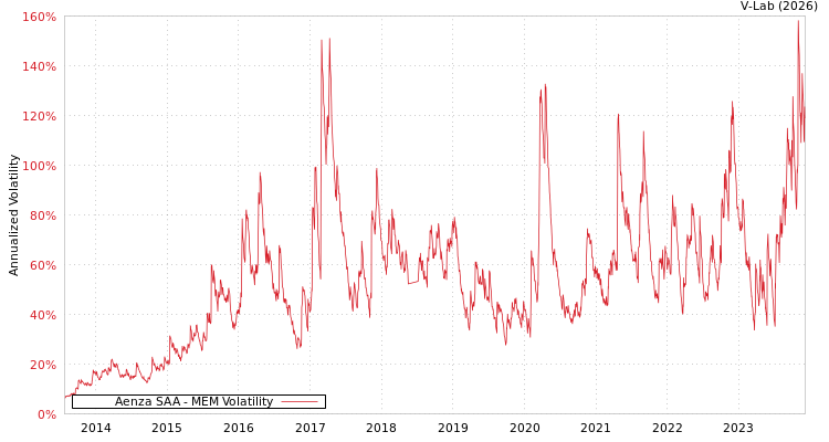 graph of Aenza SAA MEM