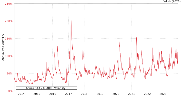 graph of Aenza SAA AGARCH