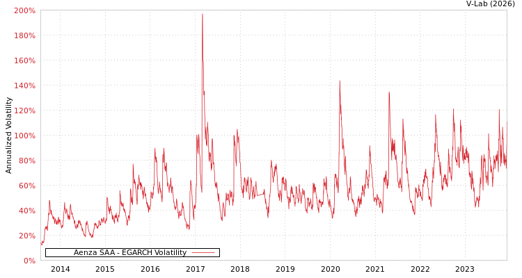graph of Aenza SAA EGARCH