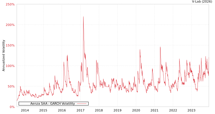 graph of Aenza SAA GARCH