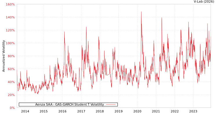graph of Aenza SAA GAS-GARCH-T