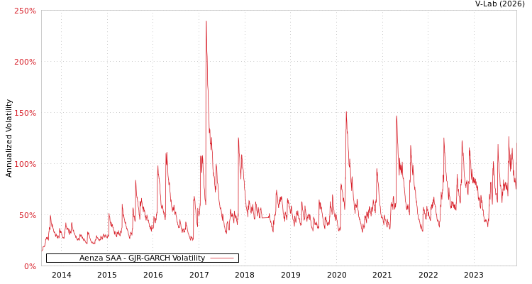 graph of Aenza SAA GJR-GARCH