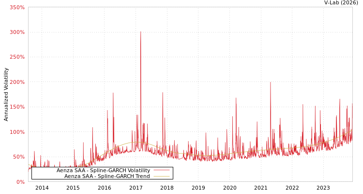graph of Aenza SAA SGARCH