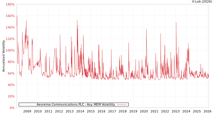 graph of Aeorema Communications PLC AMEM