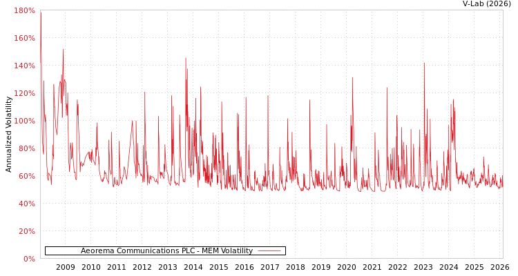 graph of Aeorema Communications PLC MEM