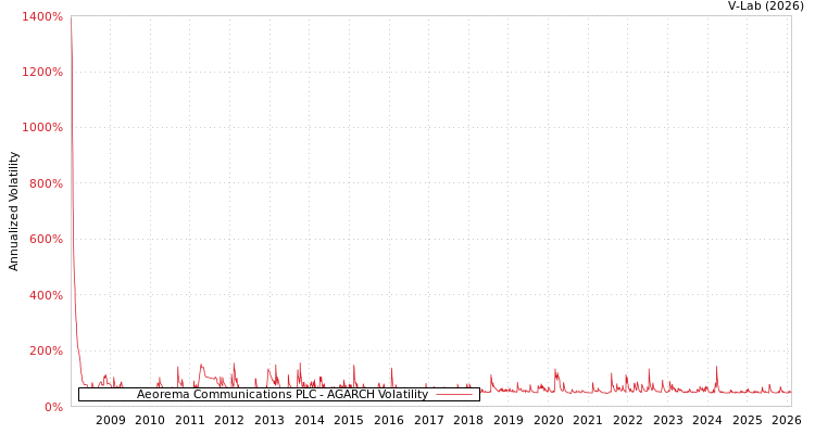 graph of Aeorema Communications PLC AGARCH